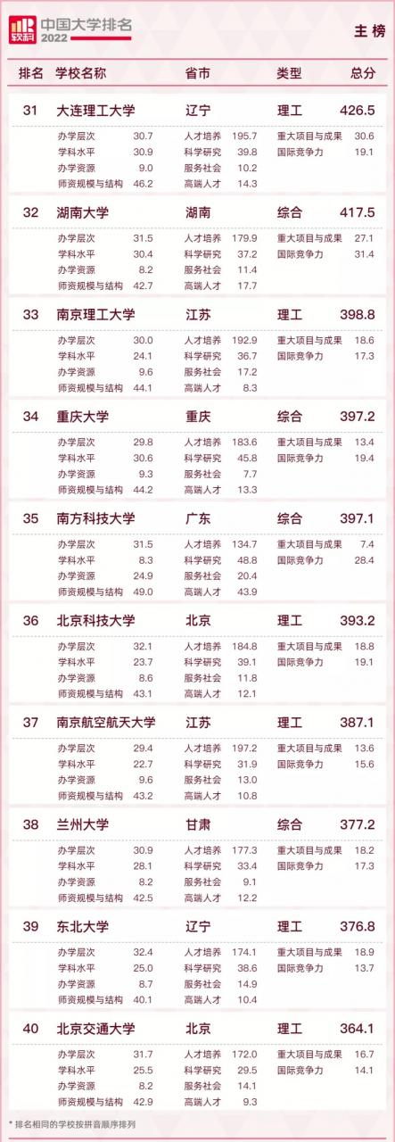 中國大學排名2022最新排名榜