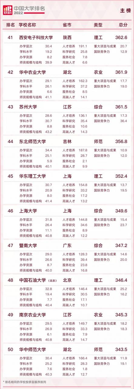 中國大學排名2022最新排名榜