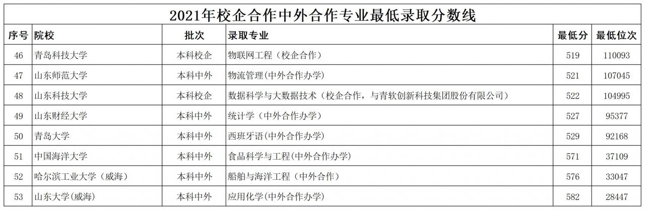 山東公辦本科大學(xué)2021年最低錄取分?jǐn)?shù)線排名(山東本科線)