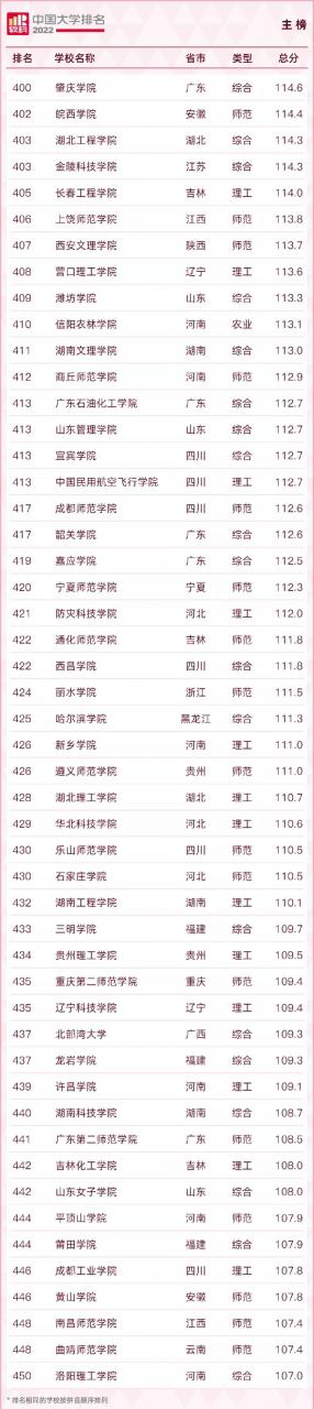 中國大學排名2022最新排名榜