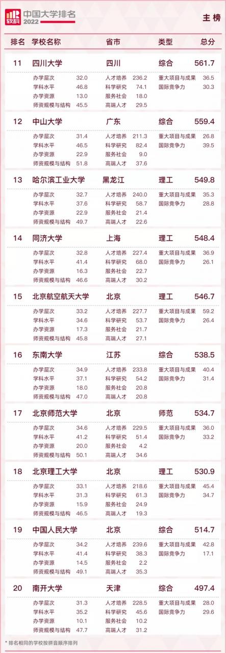 中國大學排名2022最新排名榜