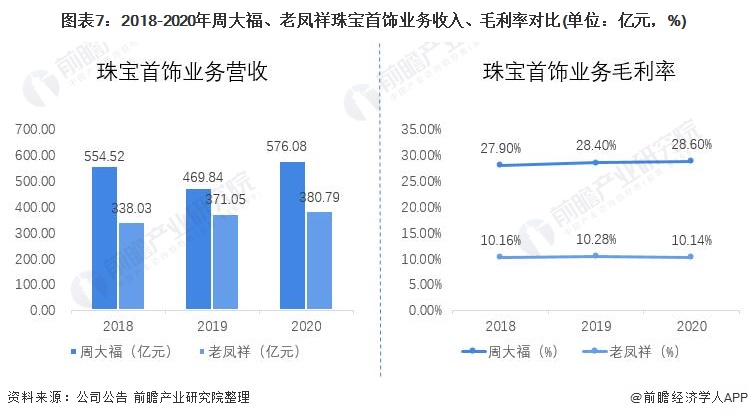 周大福和老鳳祥哪個好(老鳳祥為啥比周大福便宜)