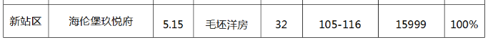 合肥新站區(qū)未來5年房價過2萬(合肥新站區(qū)是徹底廢了)