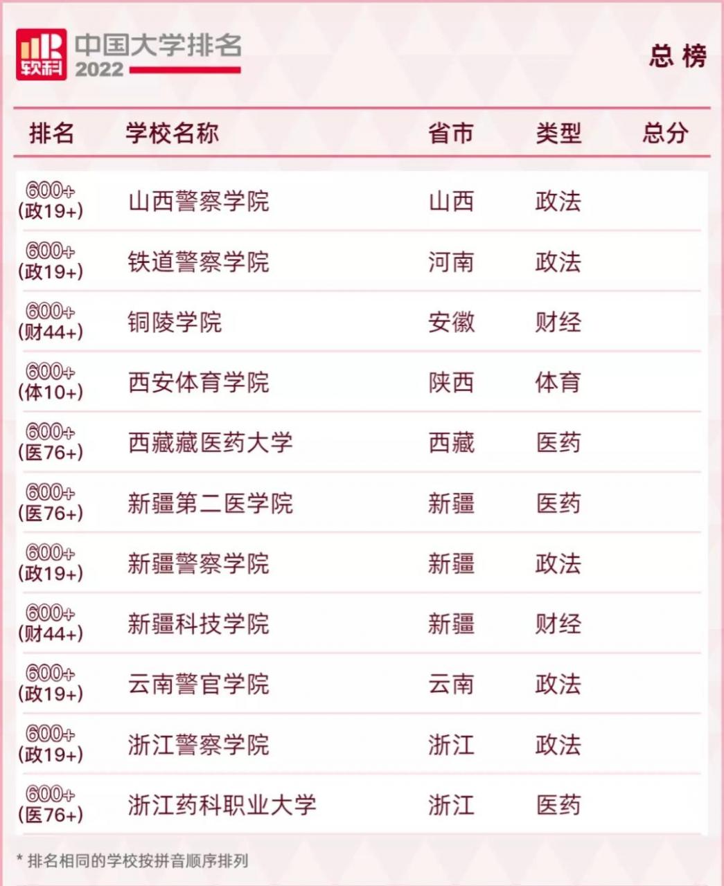 中國大學排名2022最新排名榜