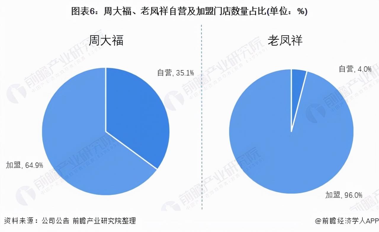 周大福和老鳳祥哪個好(老鳳祥為啥比周大福便宜)