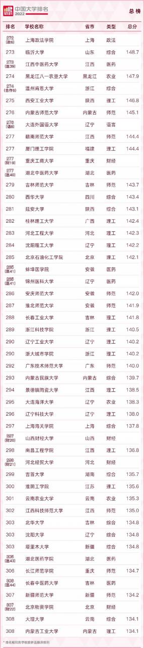 中國大學排名2022最新排名榜