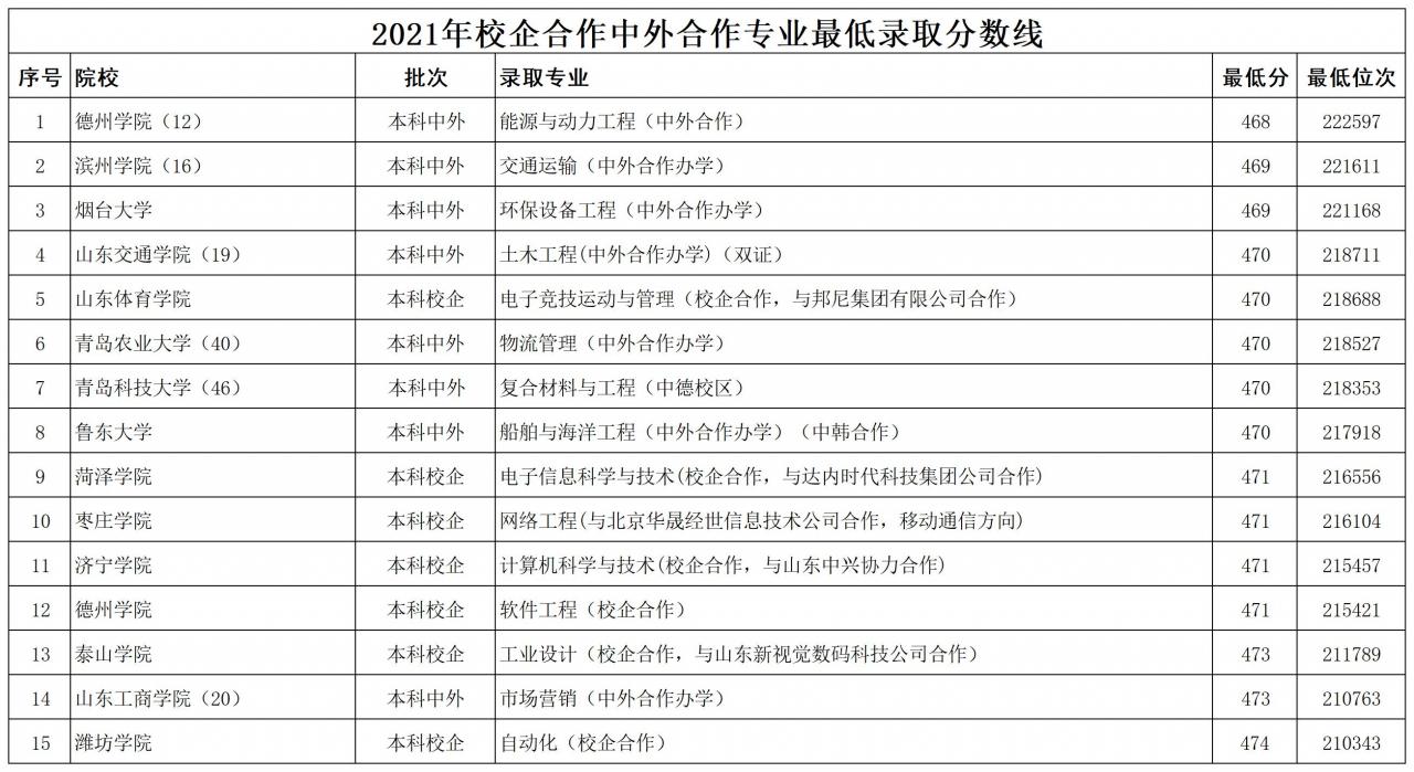 山東公辦本科大學(xué)2021年最低錄取分?jǐn)?shù)線排名(山東本科線)
