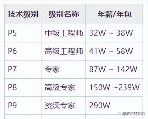 阿里p9是什么級(jí)別(阿里巴巴P8/P9級(jí)別分析)
