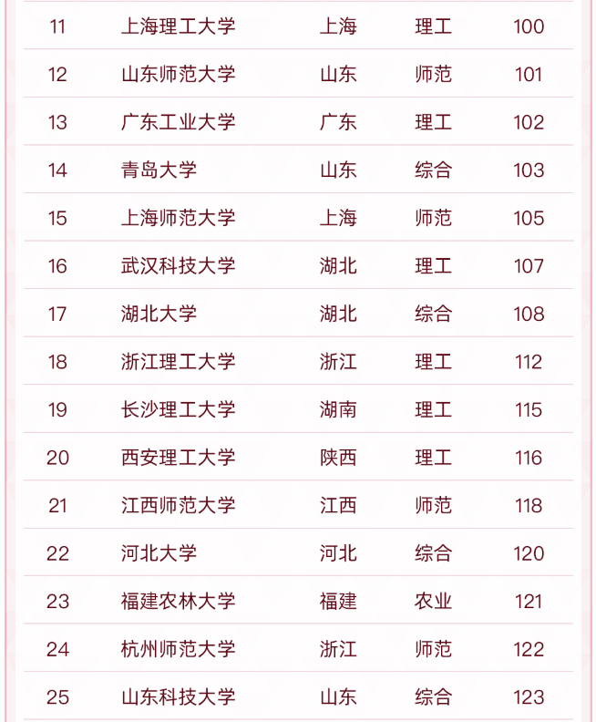 遼寧師范大學(xué)排名,中國“雙非”大學(xué)50強出爐