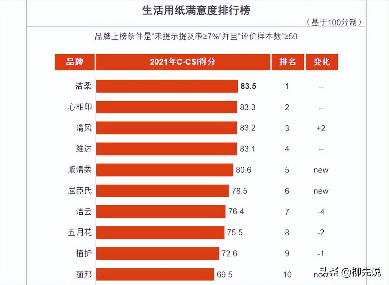 中國前十名衛生紙排名(最安全的衛生紙排行榜)