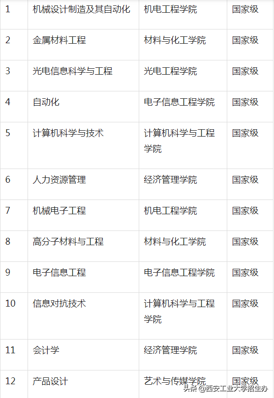 西安工業大學排名,校友會2022中國應用型大學排名第六