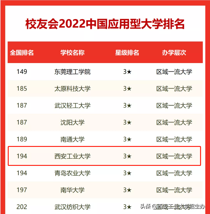西安工業大學排名,校友會2022中國應用型大學排名第六