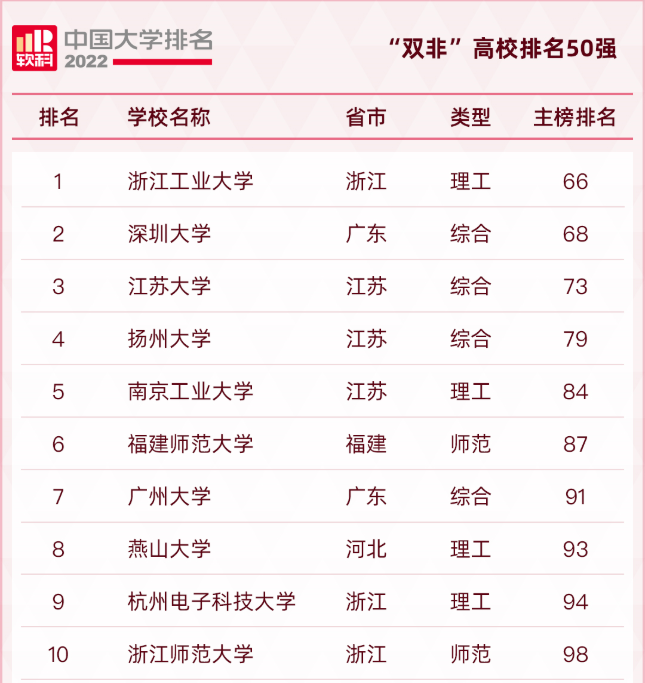 遼寧師范大學(xué)排名,中國“雙非”大學(xué)50強出爐