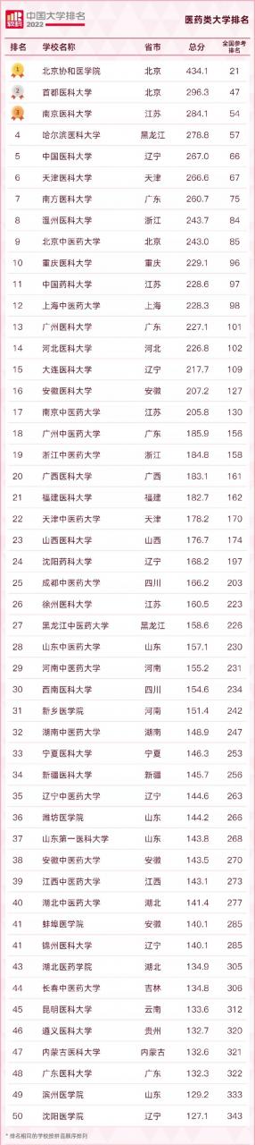 中國大學排名2022最新排名榜