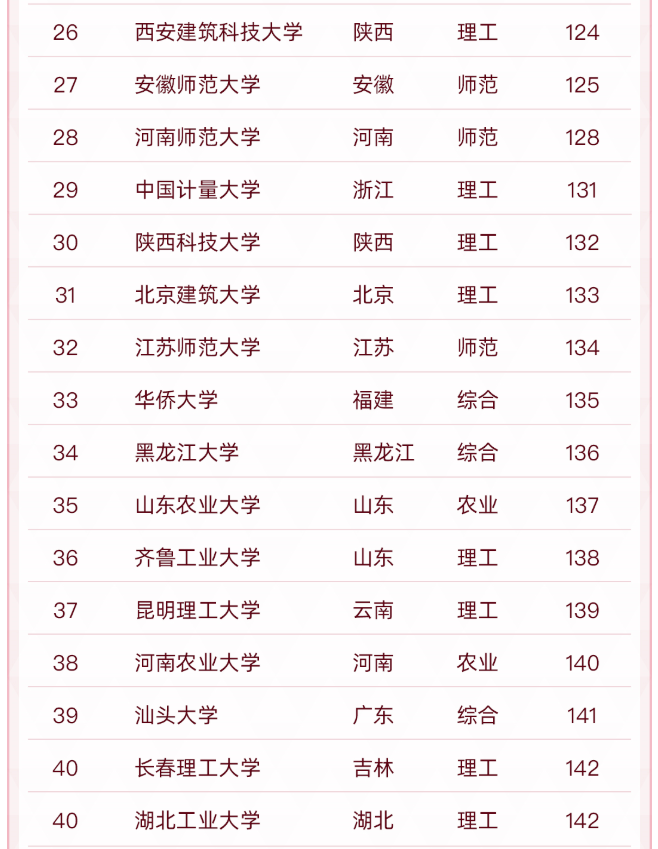 遼寧師范大學(xué)排名,中國“雙非”大學(xué)50強出爐