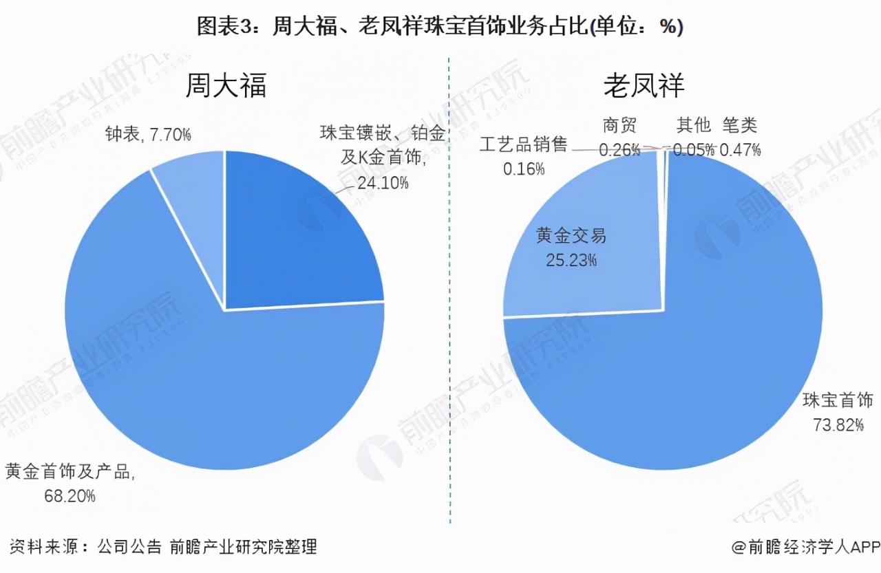 周大福和老鳳祥哪個好(老鳳祥為啥比周大福便宜)