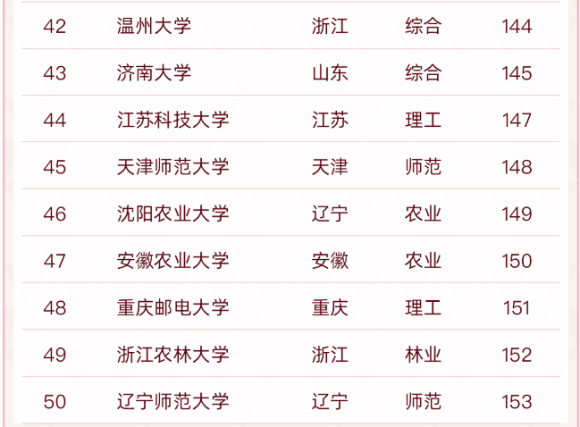 遼寧師范大學(xué)排名,中國“雙非”大學(xué)50強出爐
