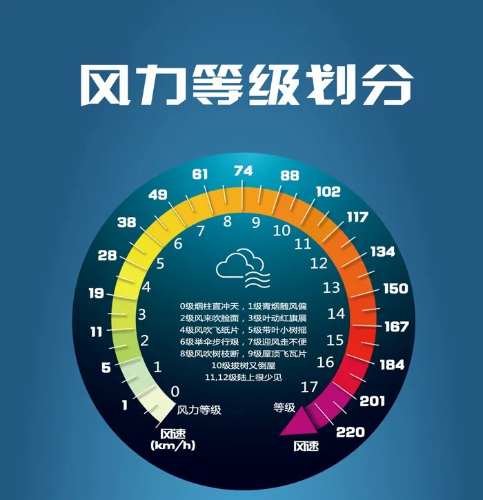 十三級大風有多大威力(大風最高多少級)
