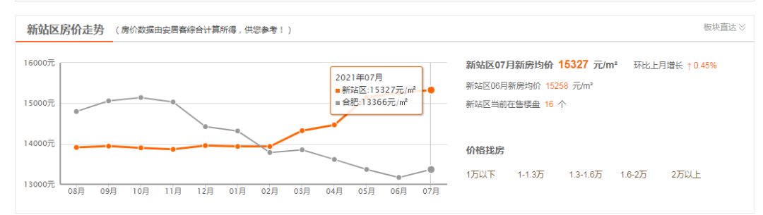 合肥新站區(qū)未來5年房價過2萬(合肥新站區(qū)是徹底廢了)