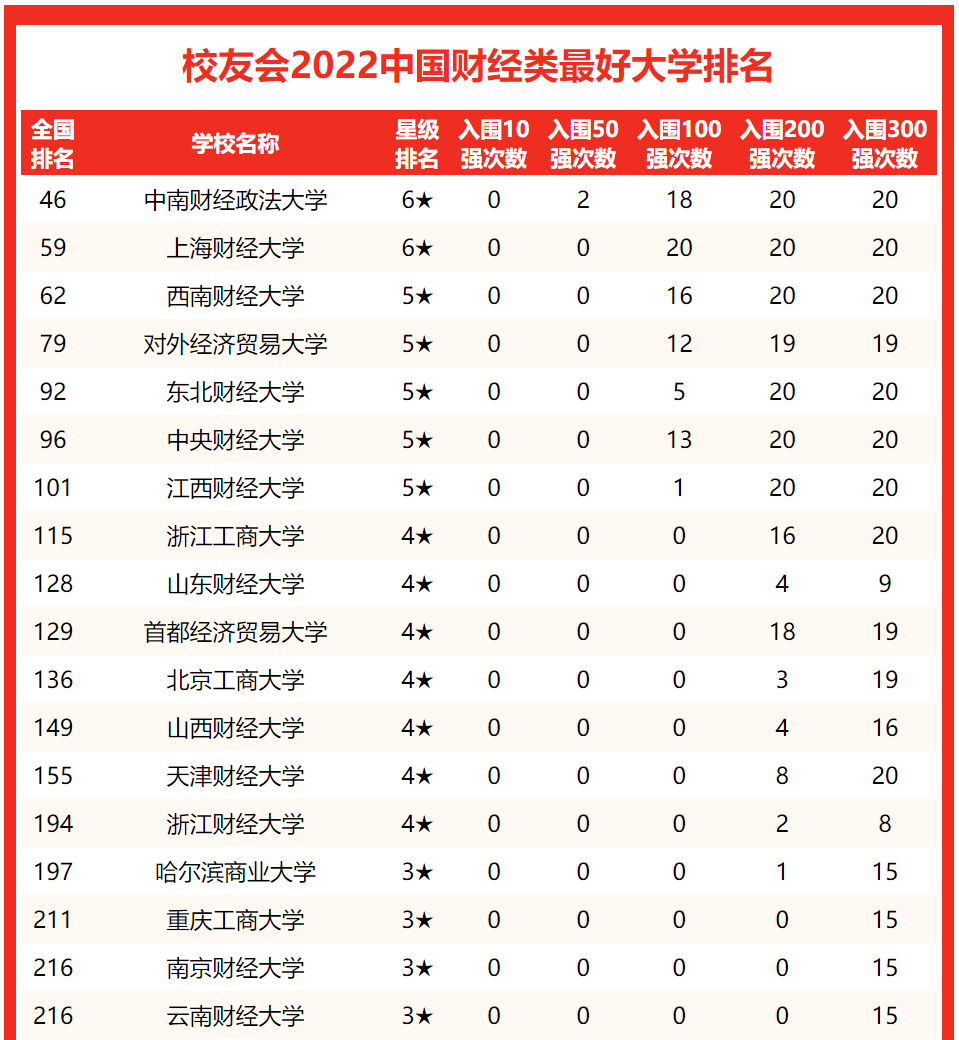 中南財經(jīng)政法大學排名全國第幾,2022校友會中國財經(jīng)類大學排行榜