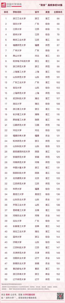 江蘇科技大學入圍前50強！2022軟科中國大學“雙非”高校排名發布