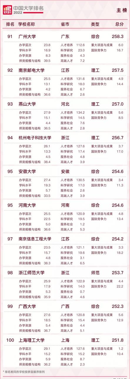 中國大學排名2022最新排名榜