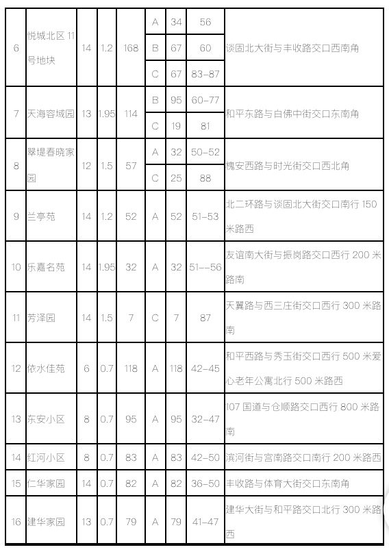 石家莊市2020第二批公租房房源