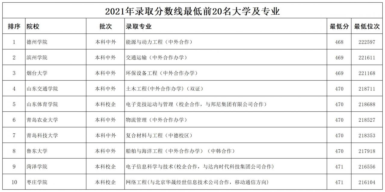 山東公辦本科大學(xué)2021年最低錄取分?jǐn)?shù)線排名(山東本科線)
