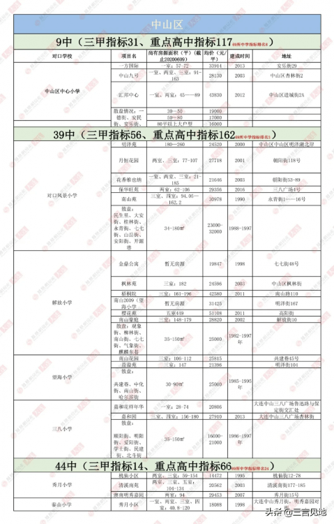 大連學區房排名一覽表(大連最好學區房房價多少)