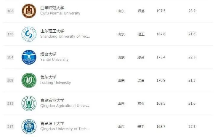 魯東大學排名第幾,2022年軟科中國大學排名發布