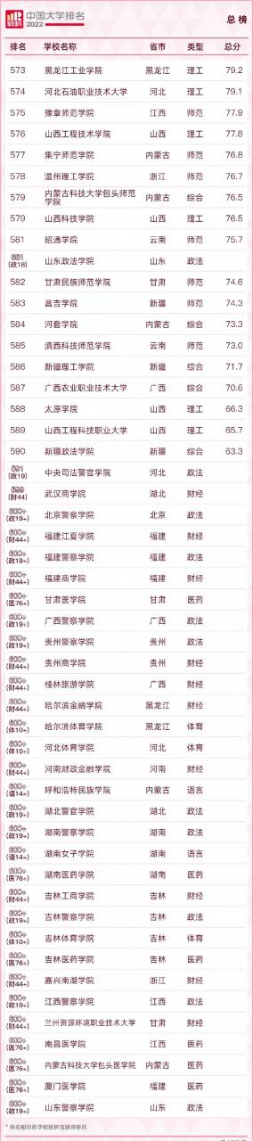 中國大學排名2022最新排名榜