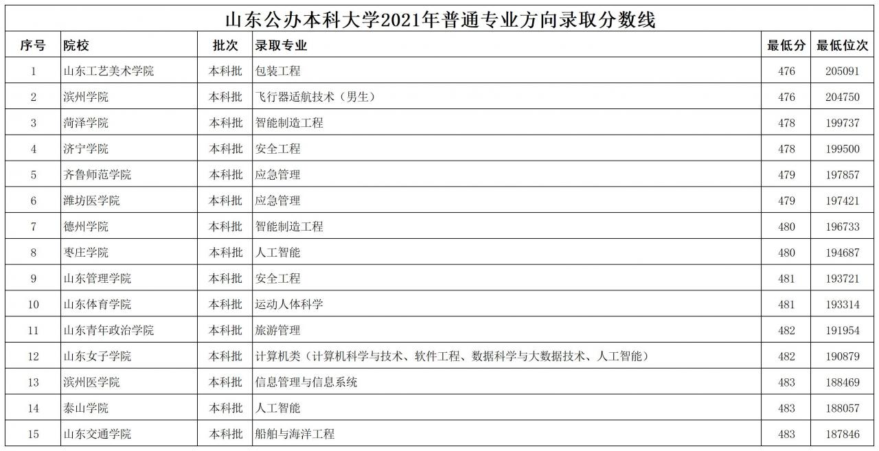山東公辦本科大學(xué)2021年最低錄取分?jǐn)?shù)線排名(山東本科線)