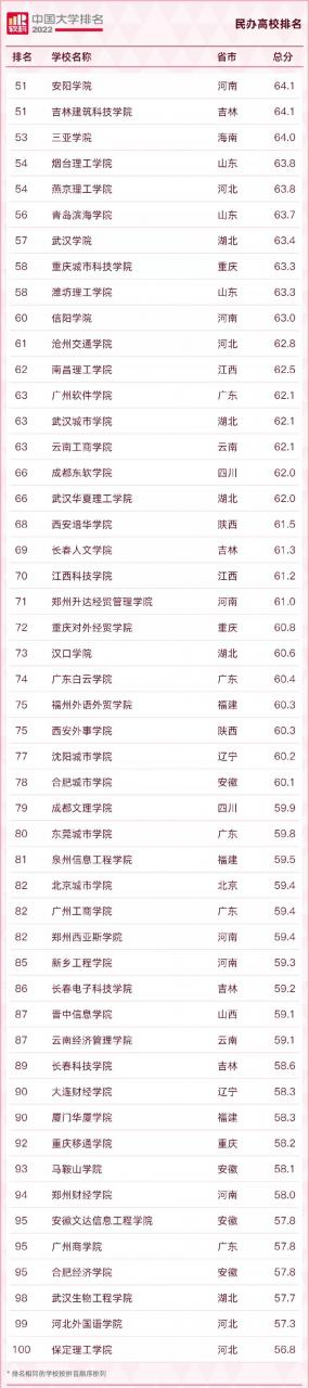 中國大學排名2022最新排名榜
