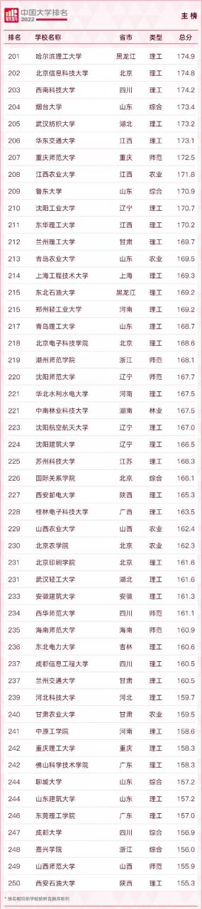 中國大學排名2022最新排名榜