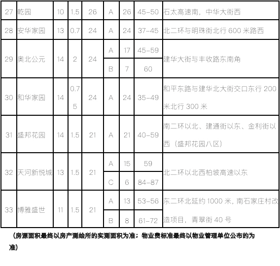 石家莊市2020第二批公租房房源
