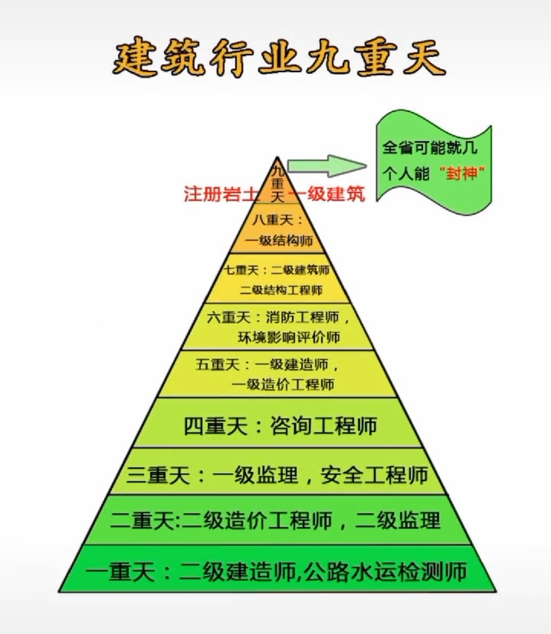 建筑行業最值得考的三大證書