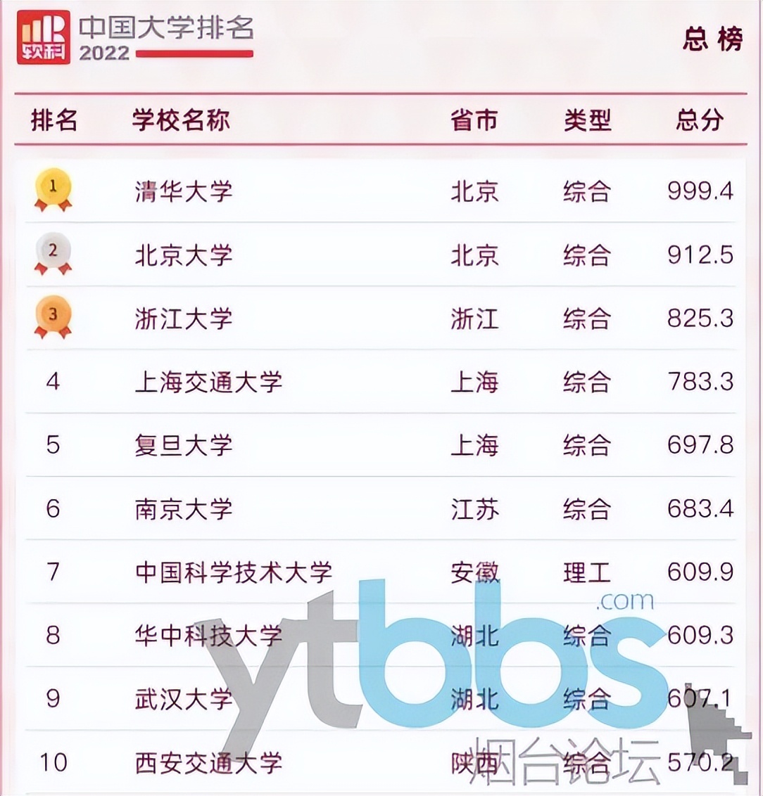 魯東大學排名第幾,2022年軟科中國大學排名發布