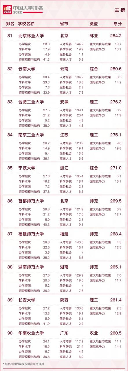 中國大學排名2022最新排名榜