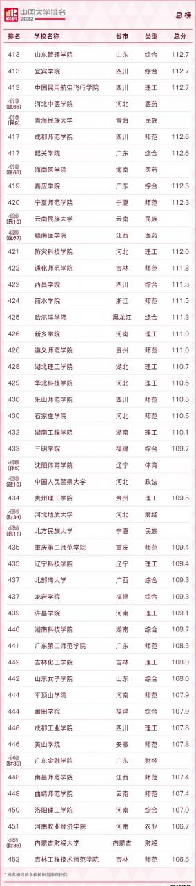 中國大學排名2022最新排名榜