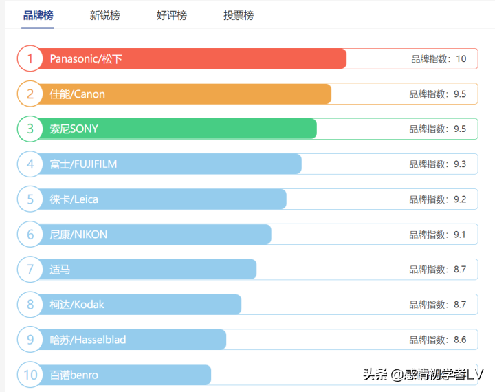世界十大頂級相機品牌(世界十大頂級相機排名)