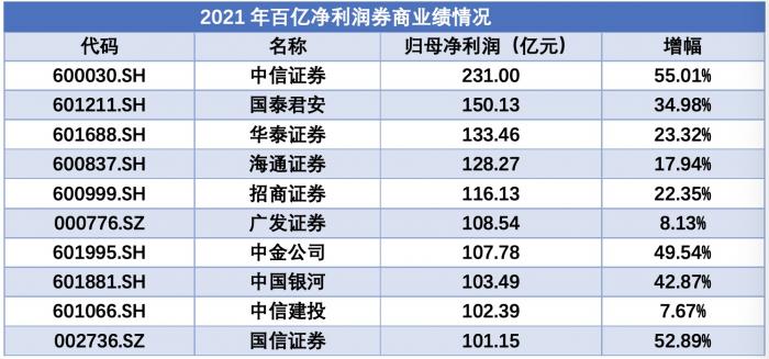 頭部券商是哪些公司（十大頭部券商名單）