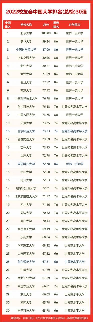 蘇州科技大學(xué)排名,校友會(huì)2022蘇州市大學(xué)排行榜