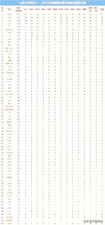 大連學區房排名一覽表(大連最好學區房房價多少)