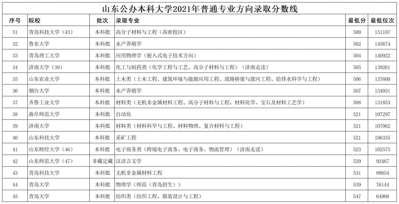 山東公辦本科大學(xué)2021年最低錄取分?jǐn)?shù)線排名(山東本科線)