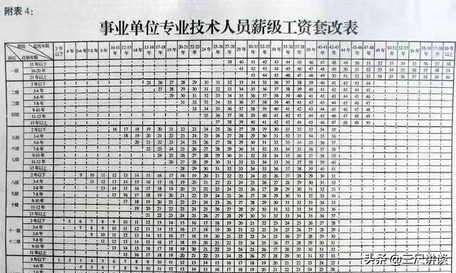 副高級職稱工資表(副高對應薪級工資標準)