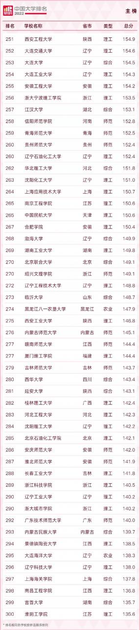 中國大學排名2022最新排名榜