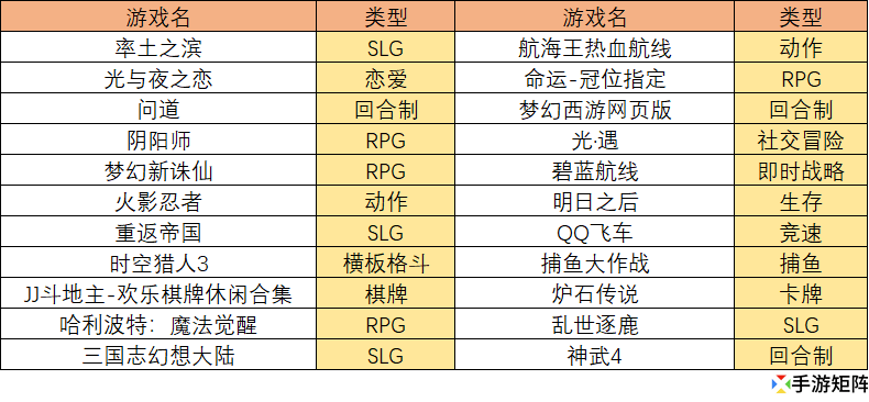 七麥數據手游暢銷榜(國內手游iOS收入的TOP10名單)