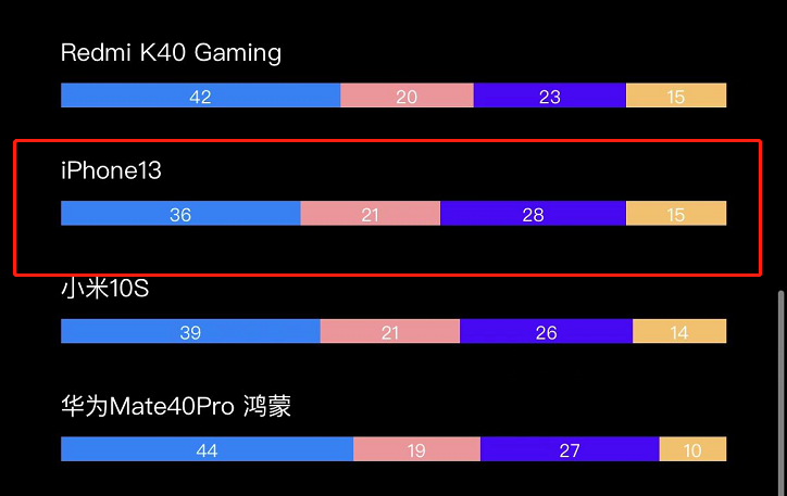 iphone13pro和13promax區(qū)別(分析告訴你哪個(gè)值得入手)