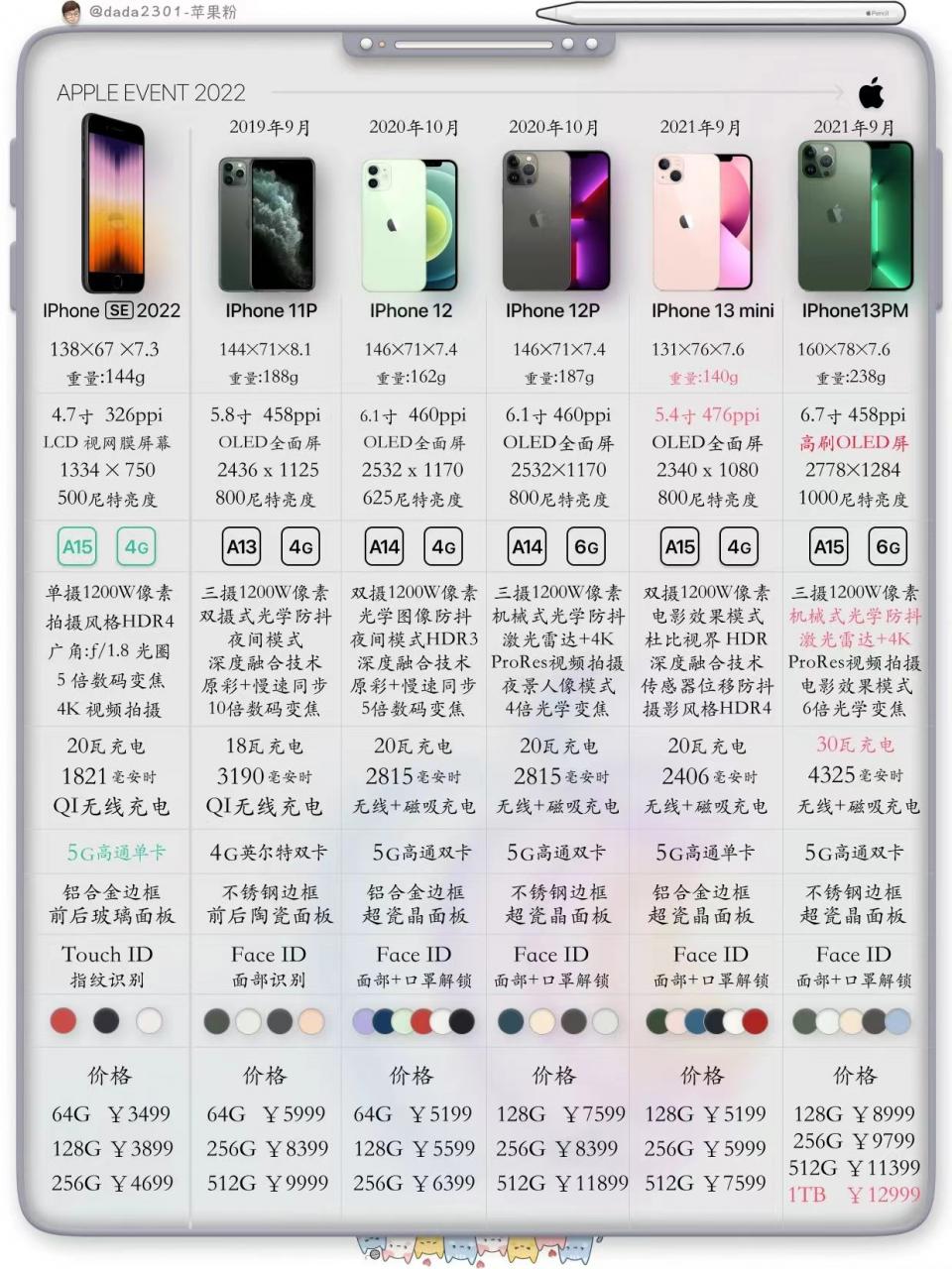 蘋果手機上市時間順序及價格(iPhone主流機型配置價格表)