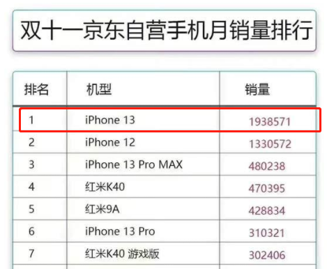 iphone13pro和13promax區(qū)別(分析告訴你哪個(gè)值得入手)